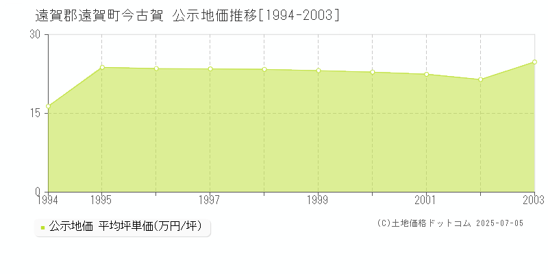 今古賀(遠賀郡遠賀町)の公示地価推移グラフ(坪単価)[1994-2003年]