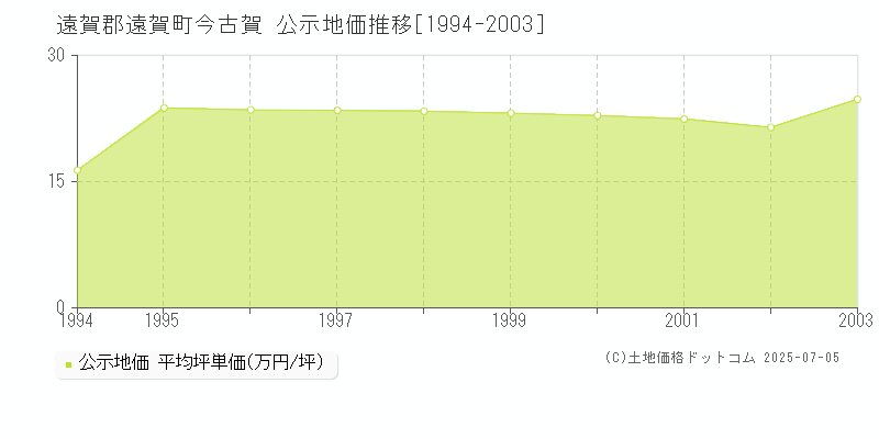 遠賀郡遠賀町今古賀の地価公示推移グラフ 