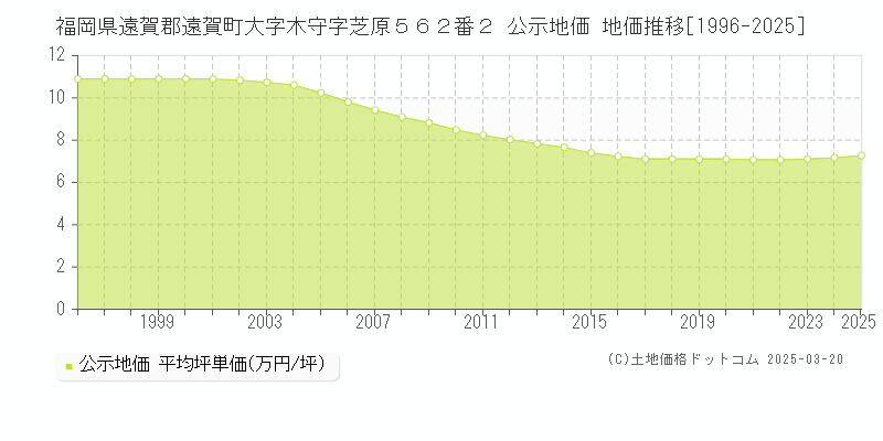 福岡県遠賀郡遠賀町大字木守字芝原５６２番２ 公示地価 地価推移[1996-2025]