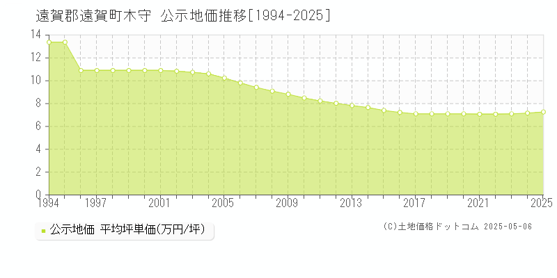木守(遠賀郡遠賀町)の公示地価推移グラフ(坪単価)[1994-2025年]