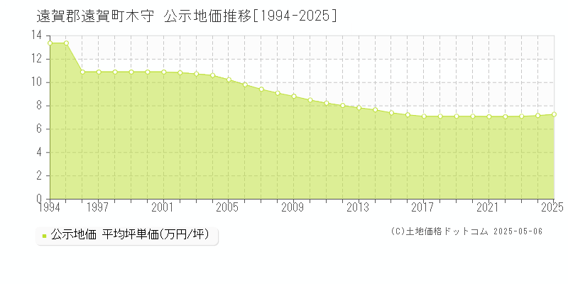 遠賀郡遠賀町木守の地価公示推移グラフ 