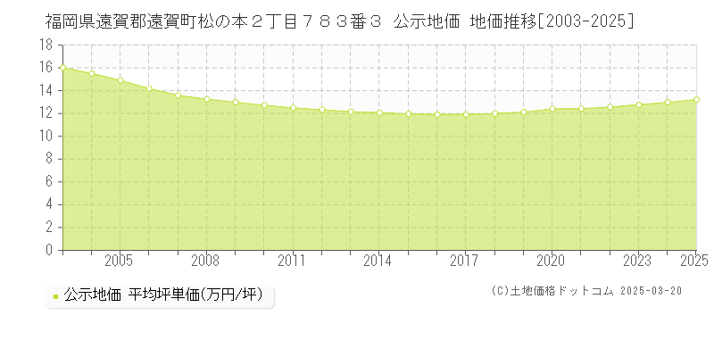福岡県遠賀郡遠賀町松の本２丁目７８３番３ 公示地価 地価推移[2003-2025]
