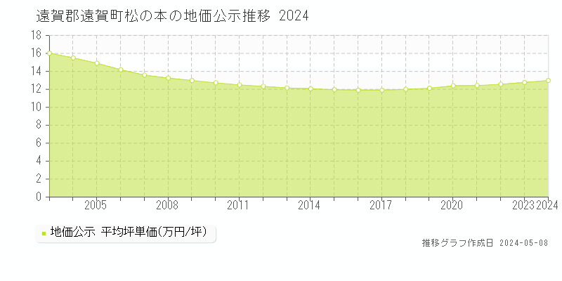 遠賀郡遠賀町松の本の地価公示推移グラフ 