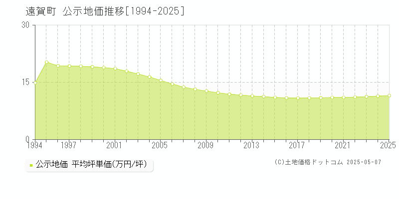 遠賀町(福岡県)の公示地価推移グラフ(坪単価)[1994-2025年]