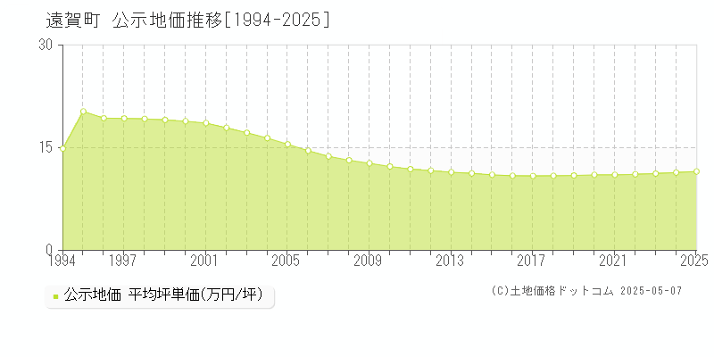 遠賀郡遠賀町全域の地価公示推移グラフ 