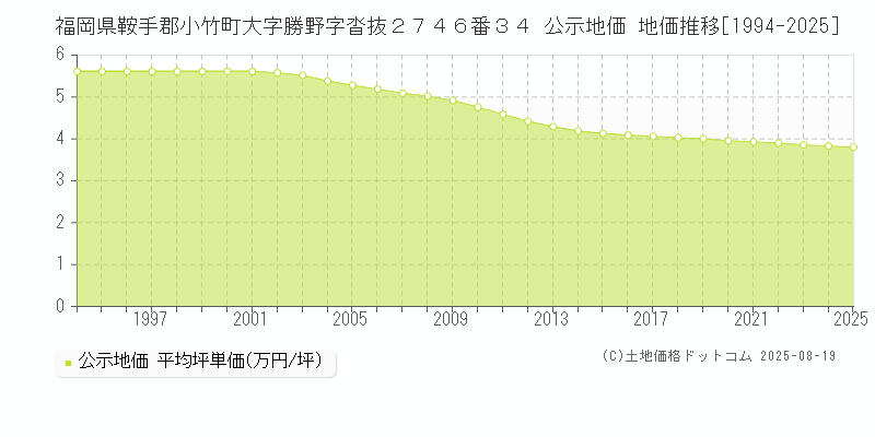 福岡県鞍手郡小竹町大字勝野字沓抜２７４６番３４ 公示地価 地価推移[1994-2025]