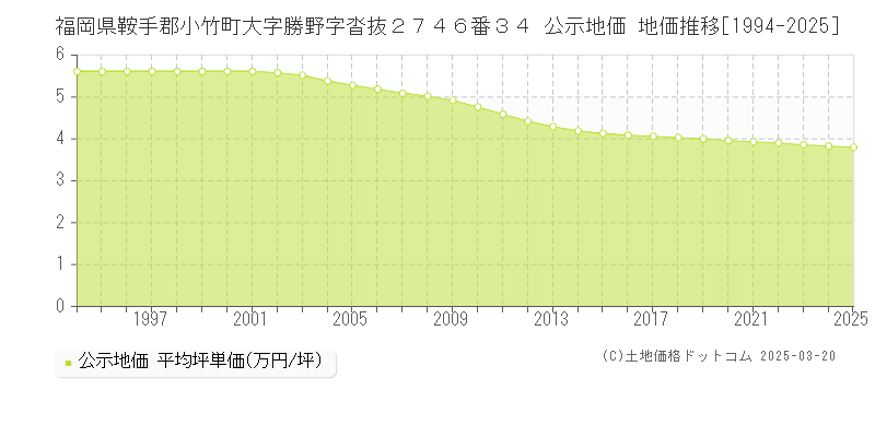 福岡県鞍手郡小竹町大字勝野字沓抜２７４６番３４ 公示地価 地価推移[1994-2025]