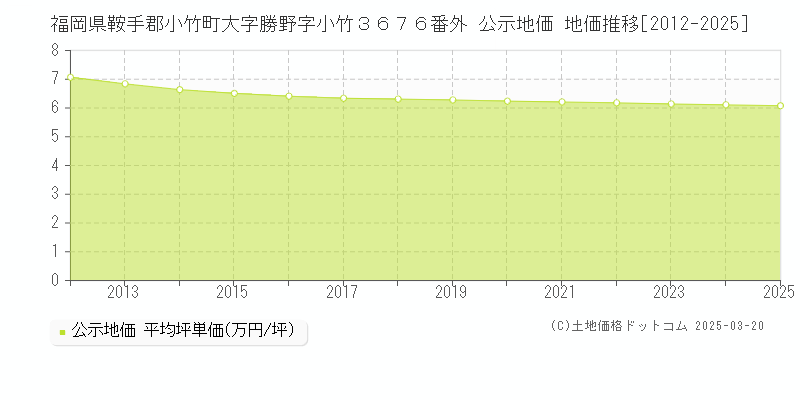 福岡県鞍手郡小竹町大字勝野字小竹３６７６番外 公示地価 地価推移[2012-2025]