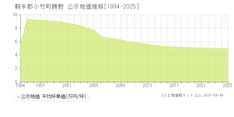 勝野(鞍手郡小竹町)の公示地価推移グラフ(坪単価)[1994-2025年]