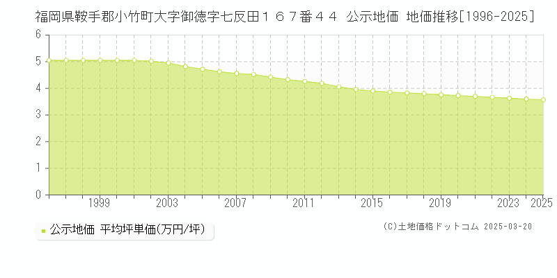 福岡県鞍手郡小竹町大字御徳字七反田１６７番４４ 公示地価 地価推移[1996-2025]