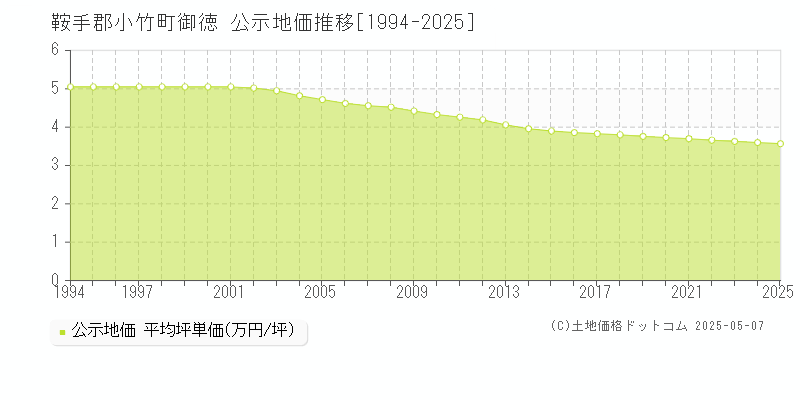 御徳(鞍手郡小竹町)の公示地価推移グラフ(坪単価)[1994-2025年]