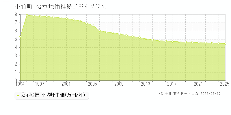 小竹町(福岡県)の公示地価推移グラフ(坪単価)[1994-2025年]