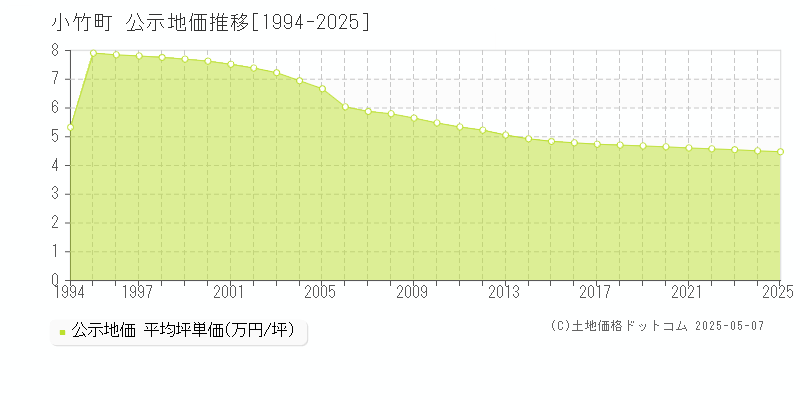 鞍手郡小竹町の地価公示推移グラフ 