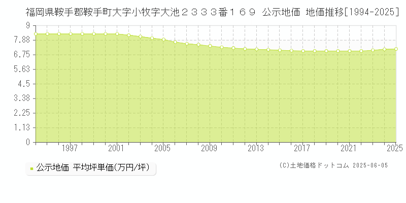 福岡県鞍手郡鞍手町大字小牧字大池２３３３番１６９ 公示地価 地価推移[1994-2025]