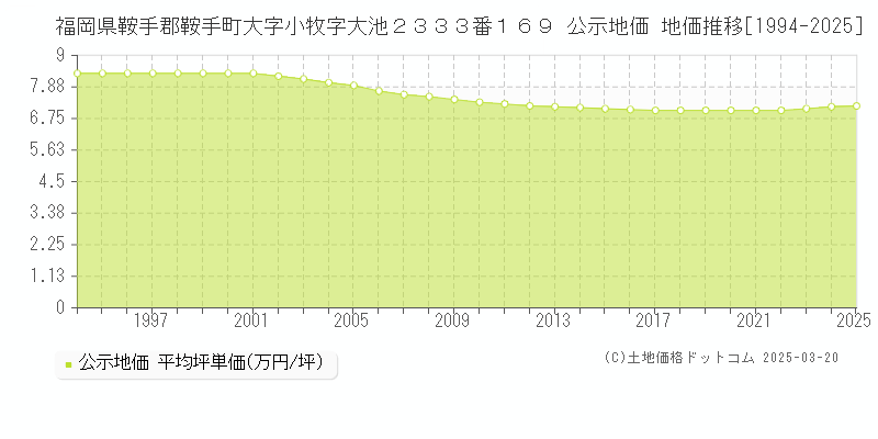 福岡県鞍手郡鞍手町大字小牧字大池２３３３番１６９ 公示地価 地価推移[1994-2025]