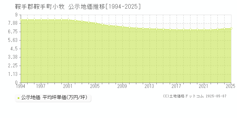 小牧(鞍手郡鞍手町)の公示地価推移グラフ(坪単価)[1994-2025年]