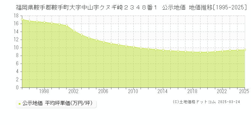 福岡県鞍手郡鞍手町大字中山字クヌギ崎２３４８番１ 公示地価 地価推移[1995-2025]