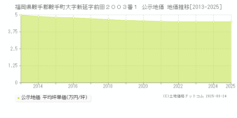 福岡県鞍手郡鞍手町大字新延字前田２００３番１ 公示地価 地価推移[2013-2025]