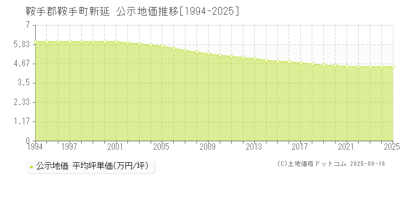 新延(鞍手郡鞍手町)の公示地価推移グラフ(坪単価)[1994-2025年]