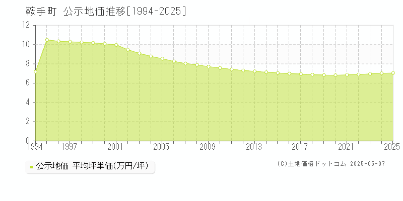 鞍手町(福岡県)の公示地価推移グラフ(坪単価)[1994-2025年]