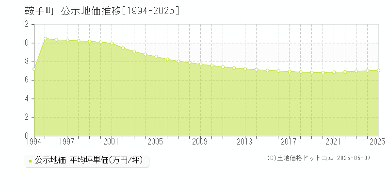 鞍手郡鞍手町の地価公示推移グラフ 