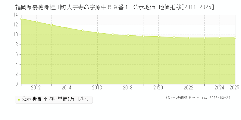 福岡県嘉穂郡桂川町大字寿命字原中８９番１ 公示地価 地価推移[2011-2025]