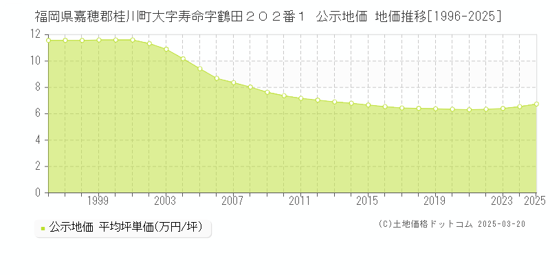 福岡県嘉穂郡桂川町大字寿命字鶴田２０２番１ 公示地価 地価推移[1996-2025]