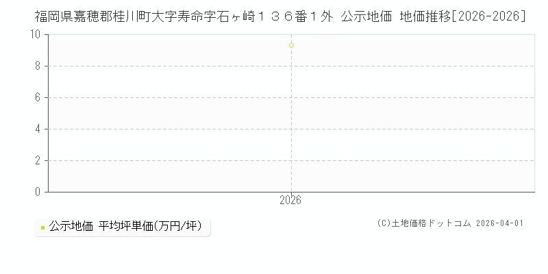 福岡県嘉穂郡桂川町大字寿命字石ヶ崎１３６番１外 公示価格 地価推移[2026-2026]