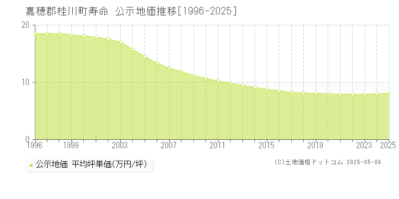 寿命(嘉穂郡桂川町)の公示地価推移グラフ(坪単価)[1996-2025年]