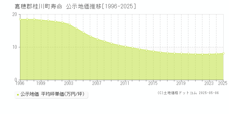 嘉穂郡桂川町寿命の地価公示推移グラフ 