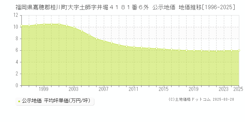 福岡県嘉穂郡桂川町大字土師字井堀４１８１番６外 公示地価 地価推移[1996-2025]