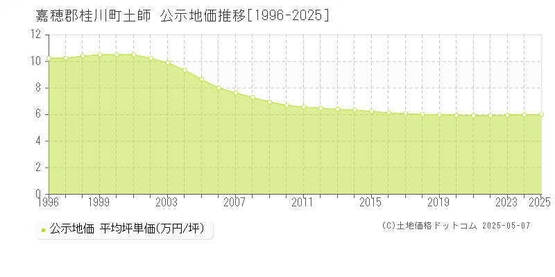 土師(嘉穂郡桂川町)の公示地価推移グラフ(坪単価)[1996-2025年]