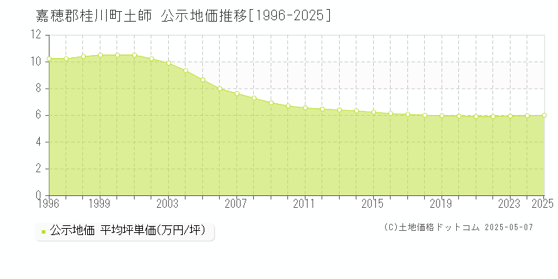 嘉穂郡桂川町土師の地価公示推移グラフ 