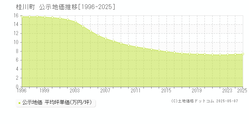 桂川町(福岡県)の公示地価推移グラフ(坪単価)[1996-2025年]