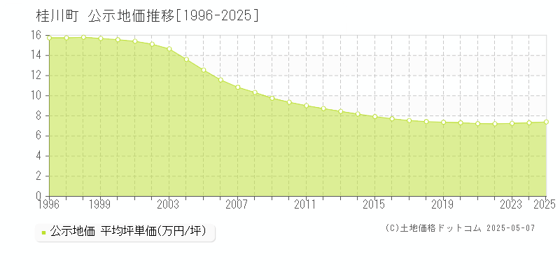 嘉穂郡桂川町全域の地価公示推移グラフ 