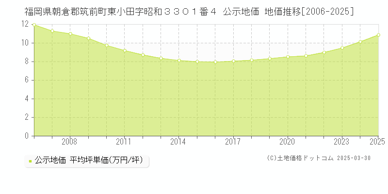 福岡県朝倉郡筑前町東小田字昭和３３０１番４ 公示地価 地価推移[2006-2025]