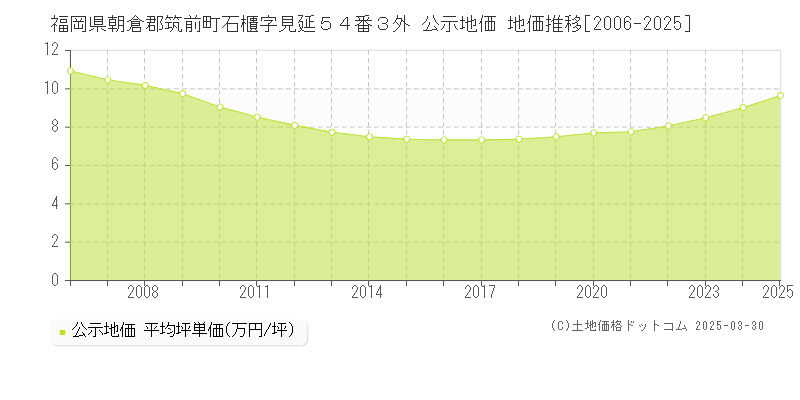 福岡県朝倉郡筑前町石櫃字見延５４番３外 公示地価 地価推移[2006-2025]