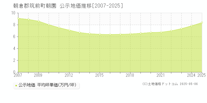 朝園(朝倉郡筑前町)の公示地価推移グラフ(坪単価)[2007-2025年]