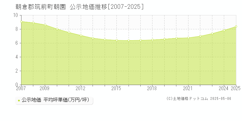 朝倉郡筑前町朝園の地価公示推移グラフ 