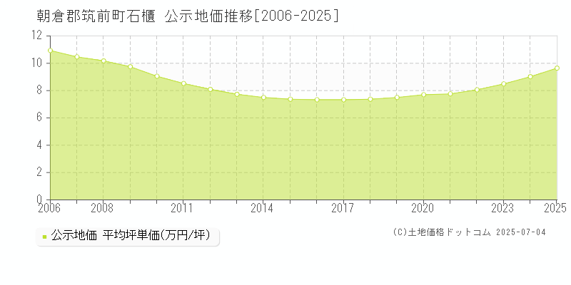 朝倉郡筑前町石櫃の地価公示推移グラフ 