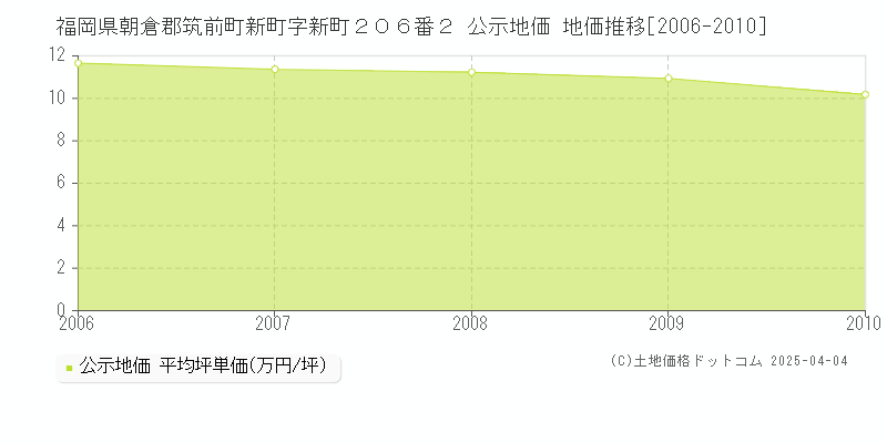 福岡県朝倉郡筑前町新町字新町２０６番２ 公示地価 地価推移[2006-2010]