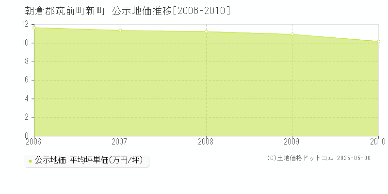 新町(朝倉郡筑前町)の公示地価推移グラフ(坪単価)[2006-2010年]