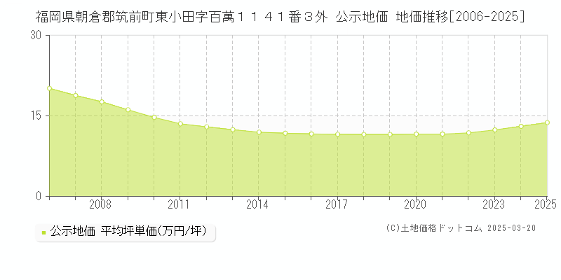 福岡県朝倉郡筑前町東小田字百萬１１４１番３外 公示地価 地価推移[2006-2025]