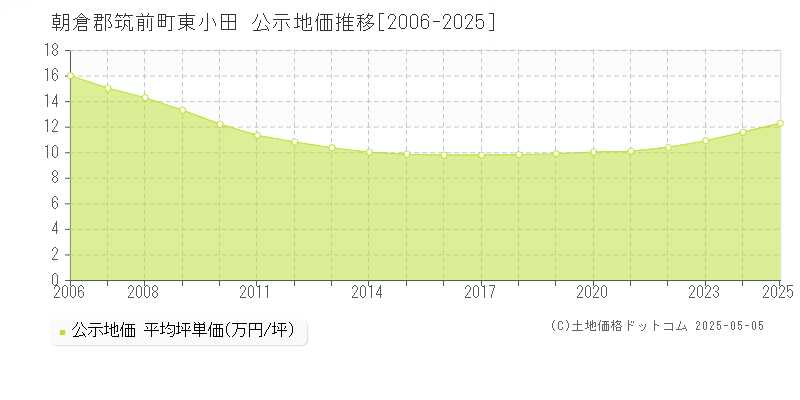 東小田(朝倉郡筑前町)の公示地価推移グラフ(坪単価)[2006-2025年]