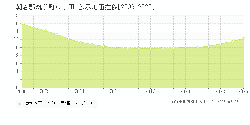 朝倉郡筑前町東小田の地価公示推移グラフ 