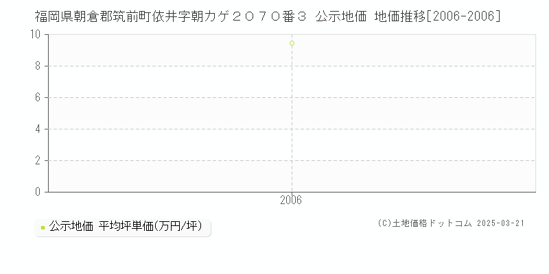 福岡県朝倉郡筑前町依井字朝カゲ２０７０番３ 公示地価 地価推移[2006-2006]