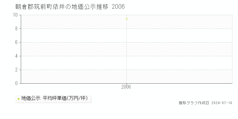 朝倉郡筑前町依井の地価公示推移グラフ 