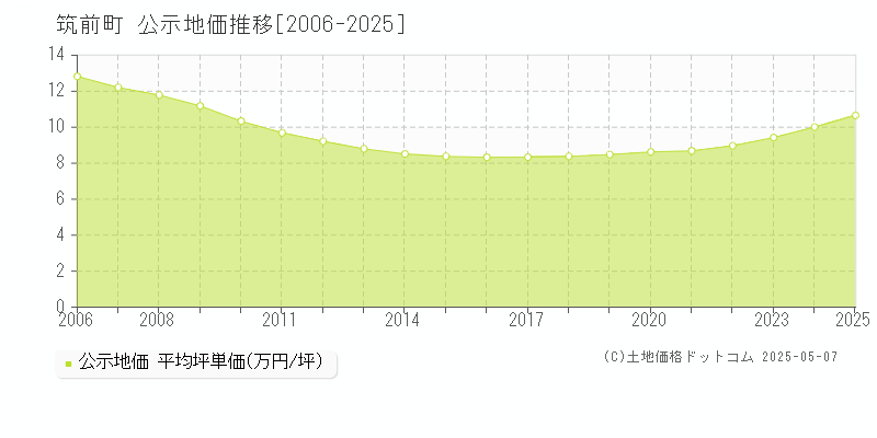 全域(筑前町)の公示地価推移グラフ(坪単価)[2006-2025年]
