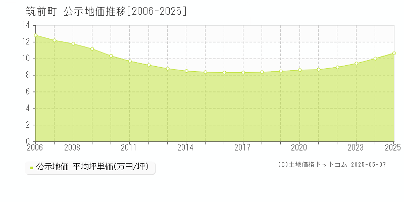 朝倉郡筑前町全域の地価公示推移グラフ 