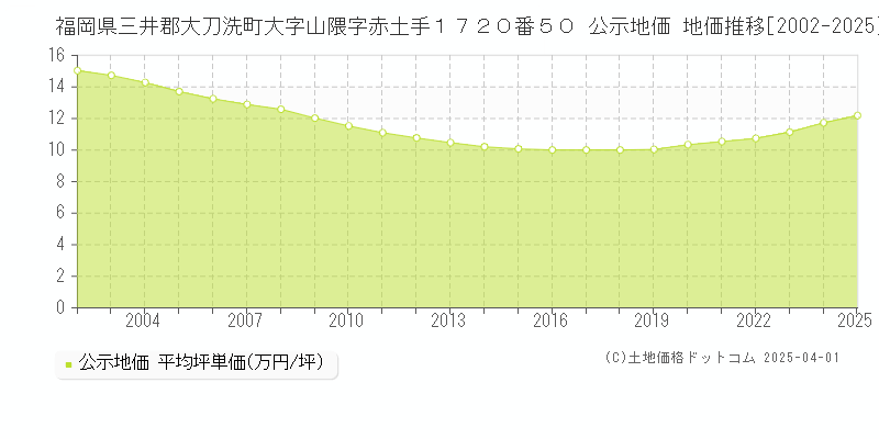 福岡県三井郡大刀洗町大字山隈字赤土手１７２０番５０ 公示地価 地価推移[2002-2025]